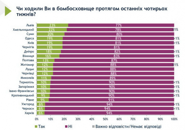 Вінничани відповіли, наскільки адаптовані до умов війни