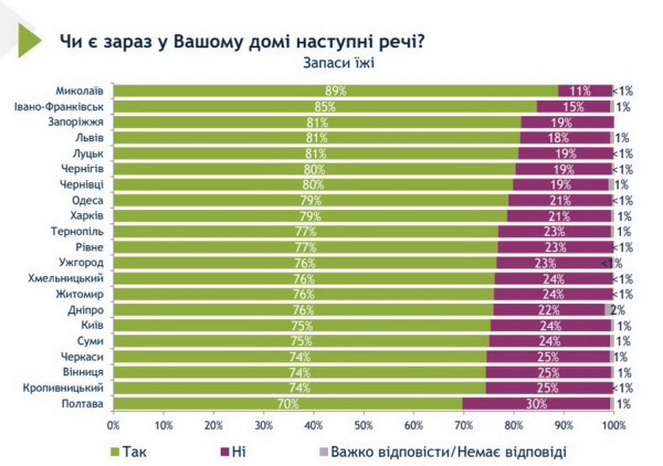Вінничани відповіли, наскільки адаптовані до умов війни