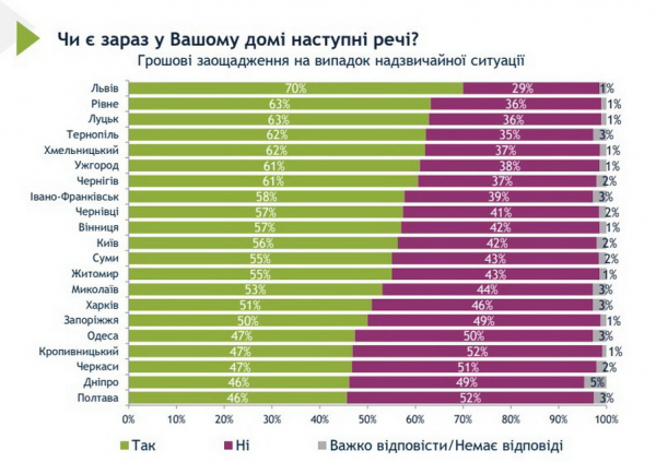 Вінничани відповіли, наскільки адаптовані до умов війни