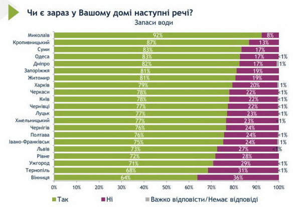 Вінничани відповіли, наскільки адаптовані до умов війни