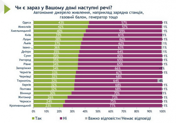 Вінничани відповіли, наскільки адаптовані до умов війни