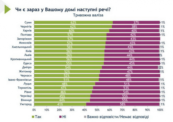 Вінничани відповіли, наскільки адаптовані до умов війни