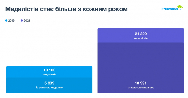 На Вінниччині цьогоріч збільшилась кількість випускників, які не склали НМТ